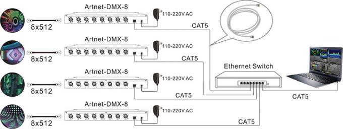 8 DMX512 आउटपुट चैनल आर्टनेट - से - DMX कन्वर्टर ईथरनेट कंट्रोल सिस्टम 2